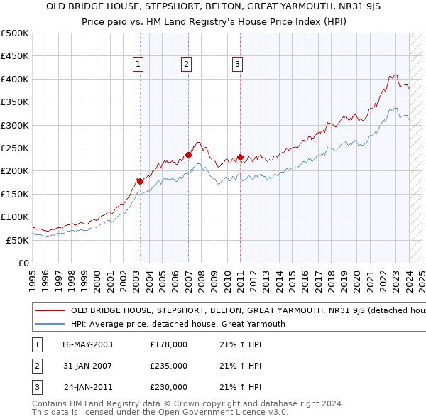 OLD BRIDGE HOUSE, STEPSHORT, BELTON, GREAT YARMOUTH, NR31 9JS: Price paid vs HM Land Registry's House Price Index