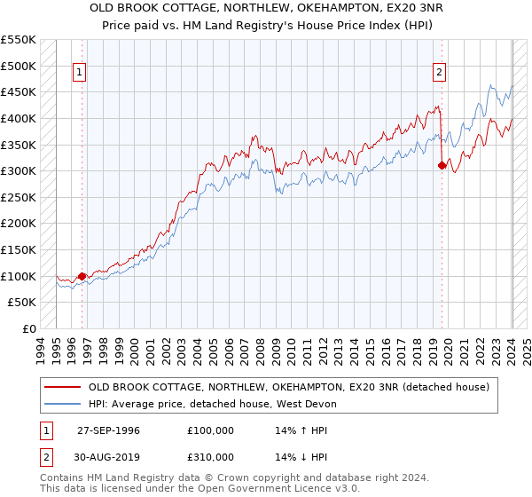 OLD BROOK COTTAGE, NORTHLEW, OKEHAMPTON, EX20 3NR: Price paid vs HM Land Registry's House Price Index