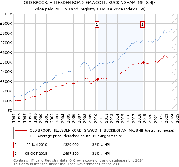 OLD BROOK, HILLESDEN ROAD, GAWCOTT, BUCKINGHAM, MK18 4JF: Price paid vs HM Land Registry's House Price Index