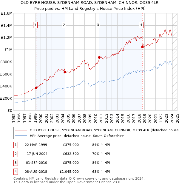 OLD BYRE HOUSE, SYDENHAM ROAD, SYDENHAM, CHINNOR, OX39 4LR: Price paid vs HM Land Registry's House Price Index