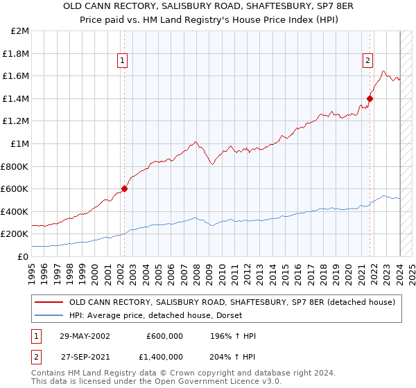 OLD CANN RECTORY, SALISBURY ROAD, SHAFTESBURY, SP7 8ER: Price paid vs HM Land Registry's House Price Index