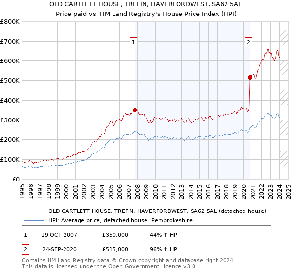 OLD CARTLETT HOUSE, TREFIN, HAVERFORDWEST, SA62 5AL: Price paid vs HM Land Registry's House Price Index