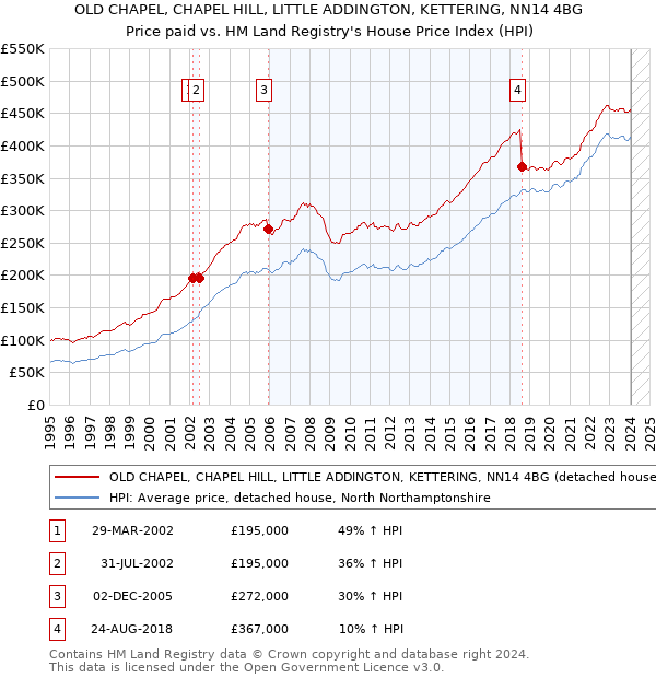 OLD CHAPEL, CHAPEL HILL, LITTLE ADDINGTON, KETTERING, NN14 4BG: Price paid vs HM Land Registry's House Price Index