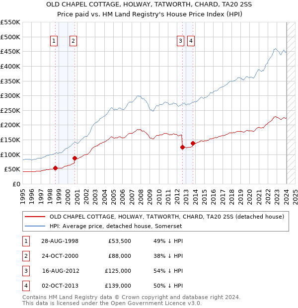 OLD CHAPEL COTTAGE, HOLWAY, TATWORTH, CHARD, TA20 2SS: Price paid vs HM Land Registry's House Price Index