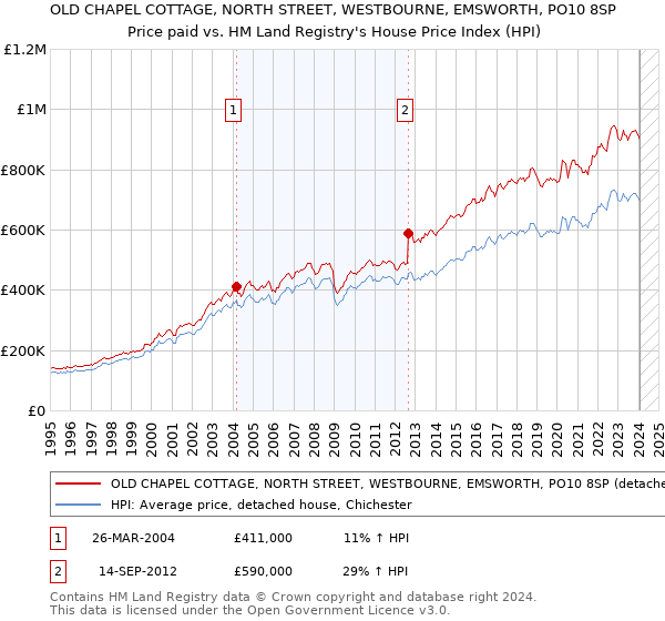 OLD CHAPEL COTTAGE, NORTH STREET, WESTBOURNE, EMSWORTH, PO10 8SP: Price paid vs HM Land Registry's House Price Index