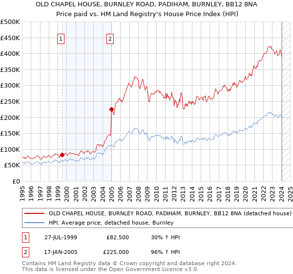 OLD CHAPEL HOUSE, BURNLEY ROAD, PADIHAM, BURNLEY, BB12 8NA: Price paid vs HM Land Registry's House Price Index