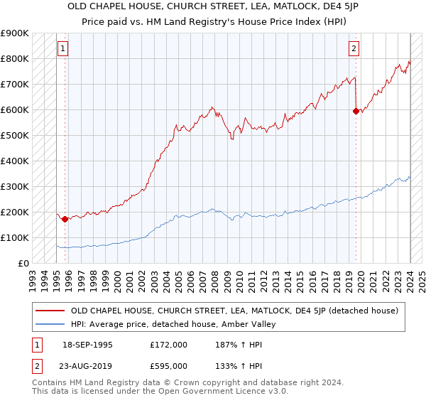 OLD CHAPEL HOUSE, CHURCH STREET, LEA, MATLOCK, DE4 5JP: Price paid vs HM Land Registry's House Price Index