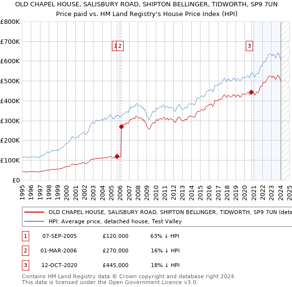 OLD CHAPEL HOUSE, SALISBURY ROAD, SHIPTON BELLINGER, TIDWORTH, SP9 7UN: Price paid vs HM Land Registry's House Price Index