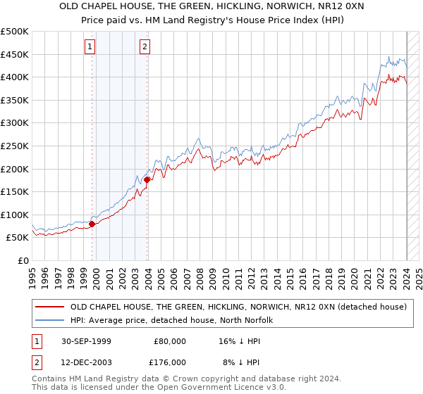 OLD CHAPEL HOUSE, THE GREEN, HICKLING, NORWICH, NR12 0XN: Price paid vs HM Land Registry's House Price Index