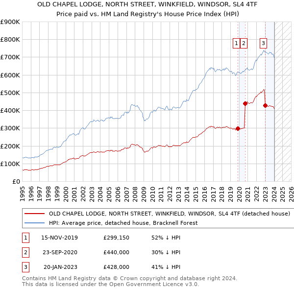 OLD CHAPEL LODGE, NORTH STREET, WINKFIELD, WINDSOR, SL4 4TF: Price paid vs HM Land Registry's House Price Index