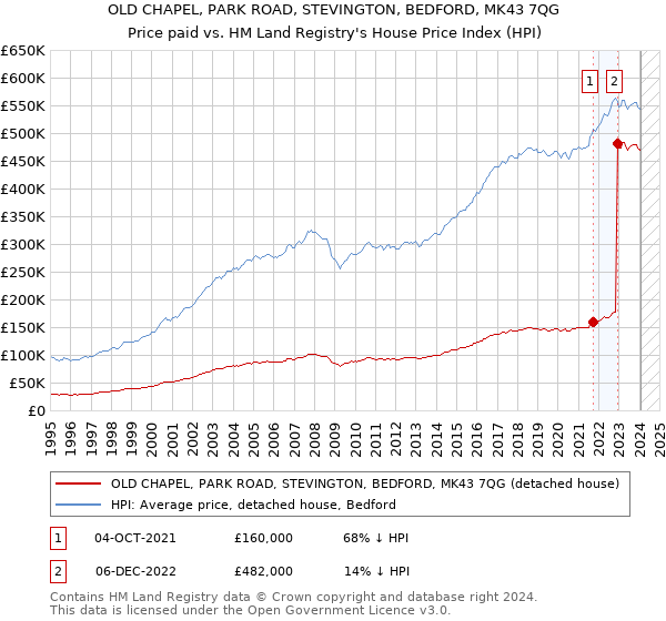 OLD CHAPEL, PARK ROAD, STEVINGTON, BEDFORD, MK43 7QG: Price paid vs HM Land Registry's House Price Index