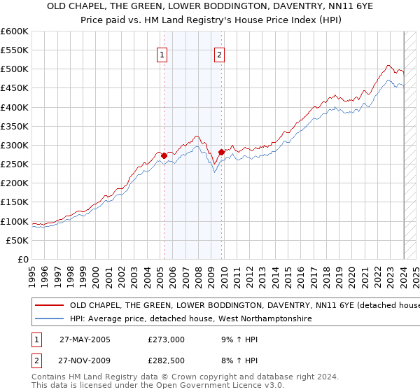 OLD CHAPEL, THE GREEN, LOWER BODDINGTON, DAVENTRY, NN11 6YE: Price paid vs HM Land Registry's House Price Index