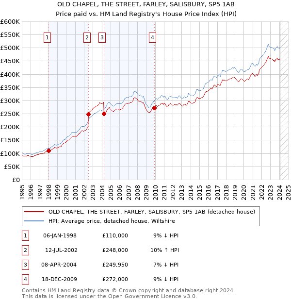 OLD CHAPEL, THE STREET, FARLEY, SALISBURY, SP5 1AB: Price paid vs HM Land Registry's House Price Index
