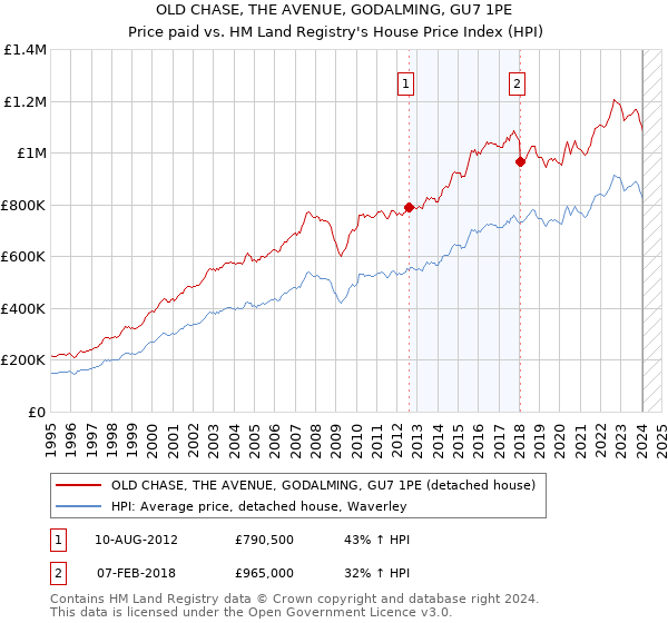 OLD CHASE, THE AVENUE, GODALMING, GU7 1PE: Price paid vs HM Land Registry's House Price Index
