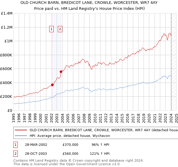 OLD CHURCH BARN, BREDICOT LANE, CROWLE, WORCESTER, WR7 4AY: Price paid vs HM Land Registry's House Price Index