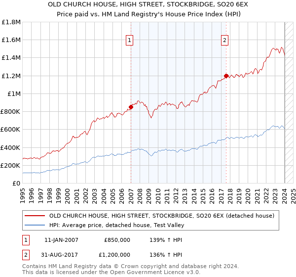 OLD CHURCH HOUSE, HIGH STREET, STOCKBRIDGE, SO20 6EX: Price paid vs HM Land Registry's House Price Index