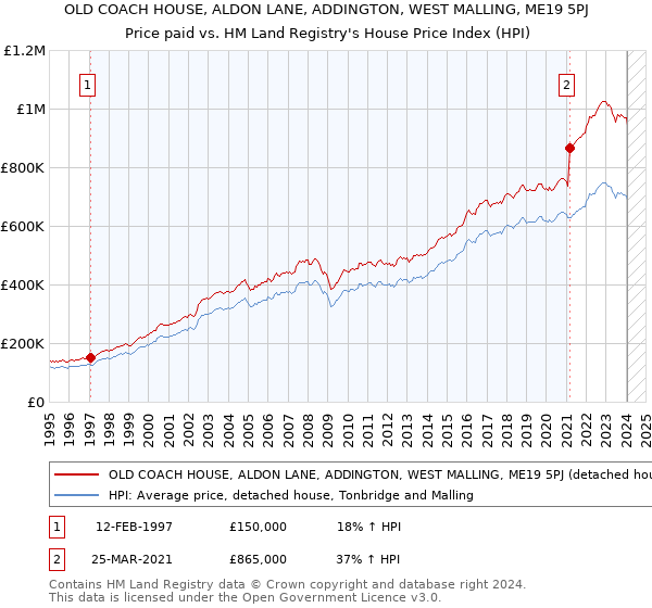 OLD COACH HOUSE, ALDON LANE, ADDINGTON, WEST MALLING, ME19 5PJ: Price paid vs HM Land Registry's House Price Index