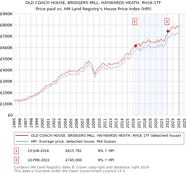 OLD COACH HOUSE, BRIDGERS MILL, HAYWARDS HEATH, RH16 1TF: Price paid vs HM Land Registry's House Price Index