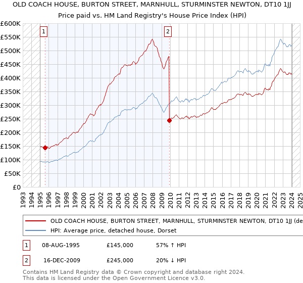OLD COACH HOUSE, BURTON STREET, MARNHULL, STURMINSTER NEWTON, DT10 1JJ: Price paid vs HM Land Registry's House Price Index