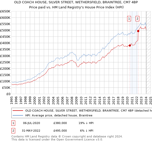 OLD COACH HOUSE, SILVER STREET, WETHERSFIELD, BRAINTREE, CM7 4BP: Price paid vs HM Land Registry's House Price Index