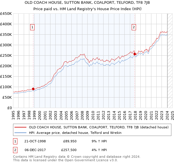 OLD COACH HOUSE, SUTTON BANK, COALPORT, TELFORD, TF8 7JB: Price paid vs HM Land Registry's House Price Index