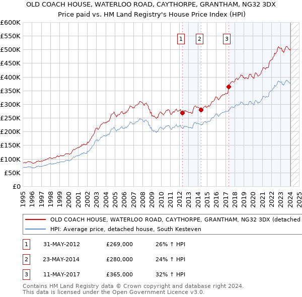 OLD COACH HOUSE, WATERLOO ROAD, CAYTHORPE, GRANTHAM, NG32 3DX: Price paid vs HM Land Registry's House Price Index