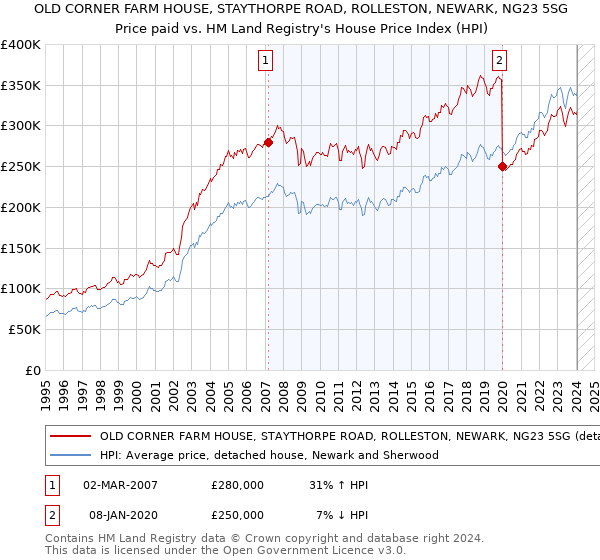 OLD CORNER FARM HOUSE, STAYTHORPE ROAD, ROLLESTON, NEWARK, NG23 5SG: Price paid vs HM Land Registry's House Price Index