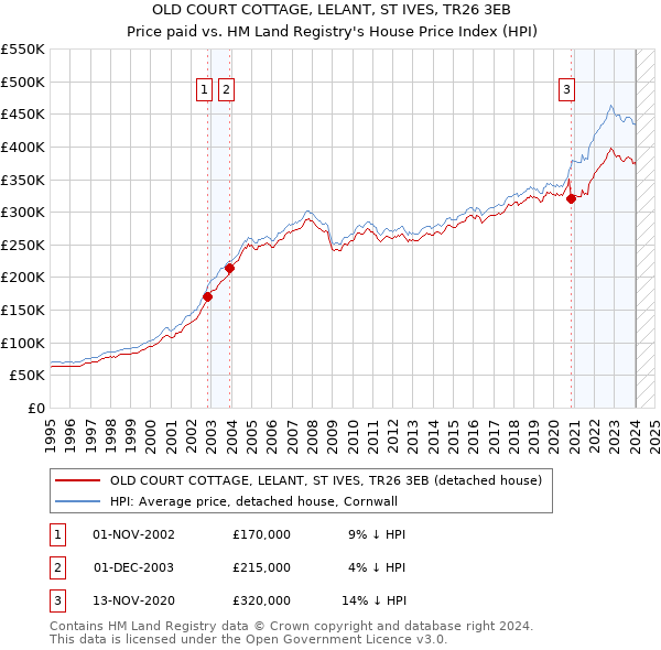 OLD COURT COTTAGE, LELANT, ST IVES, TR26 3EB: Price paid vs HM Land Registry's House Price Index