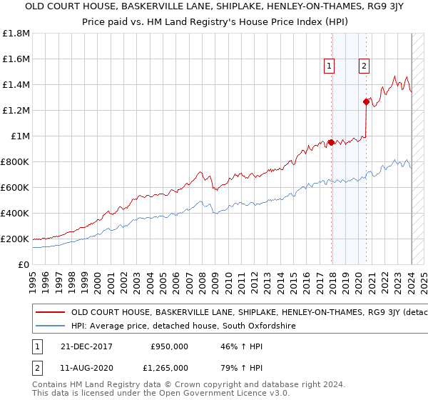 OLD COURT HOUSE, BASKERVILLE LANE, SHIPLAKE, HENLEY-ON-THAMES, RG9 3JY: Price paid vs HM Land Registry's House Price Index