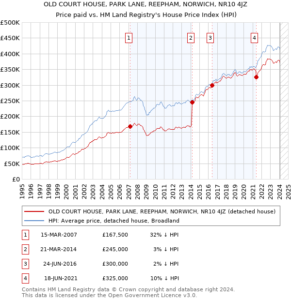 OLD COURT HOUSE, PARK LANE, REEPHAM, NORWICH, NR10 4JZ: Price paid vs HM Land Registry's House Price Index