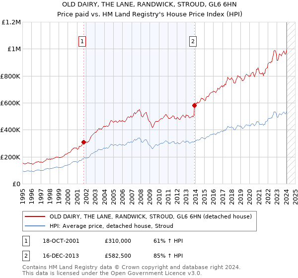 OLD DAIRY, THE LANE, RANDWICK, STROUD, GL6 6HN: Price paid vs HM Land Registry's House Price Index