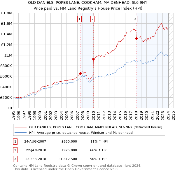 OLD DANIELS, POPES LANE, COOKHAM, MAIDENHEAD, SL6 9NY: Price paid vs HM Land Registry's House Price Index