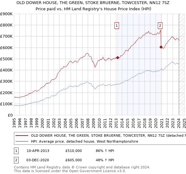 OLD DOWER HOUSE, THE GREEN, STOKE BRUERNE, TOWCESTER, NN12 7SZ: Price paid vs HM Land Registry's House Price Index