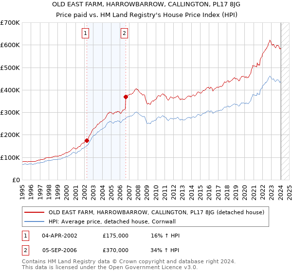 OLD EAST FARM, HARROWBARROW, CALLINGTON, PL17 8JG: Price paid vs HM Land Registry's House Price Index