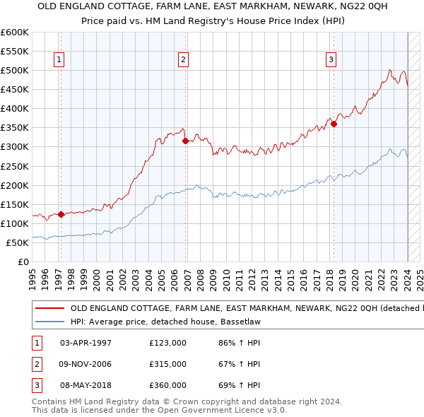 OLD ENGLAND COTTAGE, FARM LANE, EAST MARKHAM, NEWARK, NG22 0QH: Price paid vs HM Land Registry's House Price Index