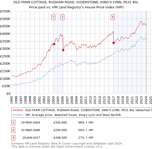 OLD FARM COTTAGE, RUDHAM ROAD, SYDERSTONE, KING'S LYNN, PE31 8SL: Price paid vs HM Land Registry's House Price Index