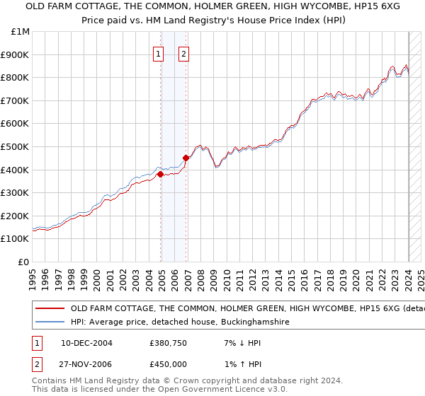 OLD FARM COTTAGE, THE COMMON, HOLMER GREEN, HIGH WYCOMBE, HP15 6XG: Price paid vs HM Land Registry's House Price Index