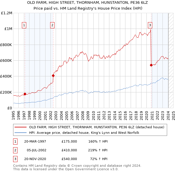 OLD FARM, HIGH STREET, THORNHAM, HUNSTANTON, PE36 6LZ: Price paid vs HM Land Registry's House Price Index