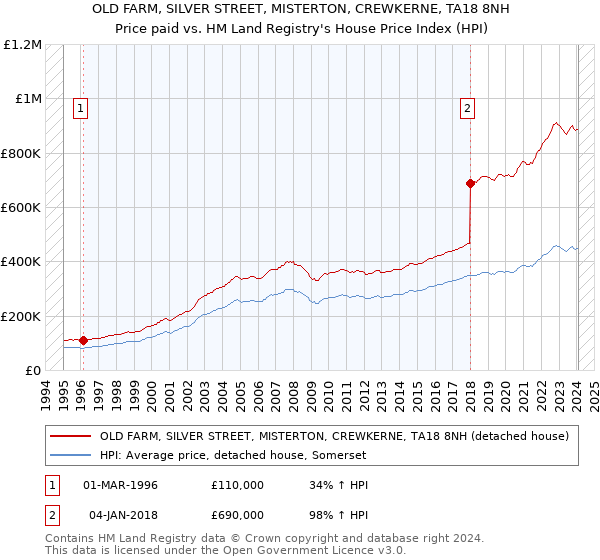 OLD FARM, SILVER STREET, MISTERTON, CREWKERNE, TA18 8NH: Price paid vs HM Land Registry's House Price Index