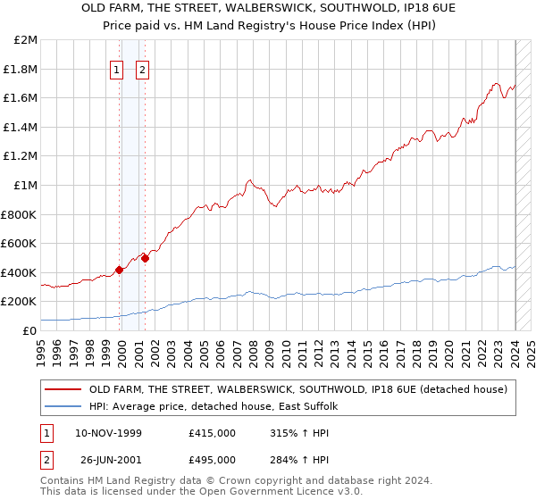 OLD FARM, THE STREET, WALBERSWICK, SOUTHWOLD, IP18 6UE: Price paid vs HM Land Registry's House Price Index