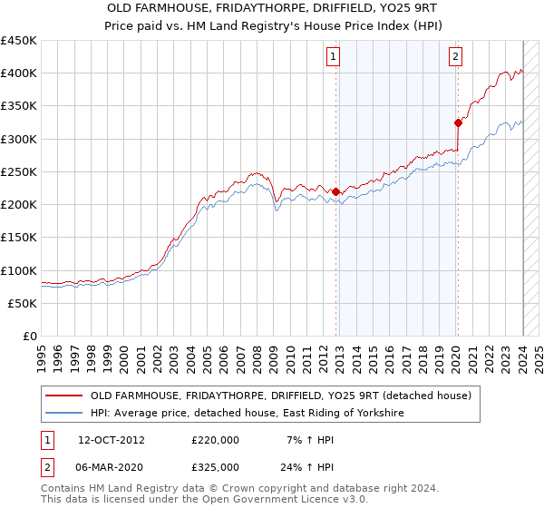 OLD FARMHOUSE, FRIDAYTHORPE, DRIFFIELD, YO25 9RT: Price paid vs HM Land Registry's House Price Index