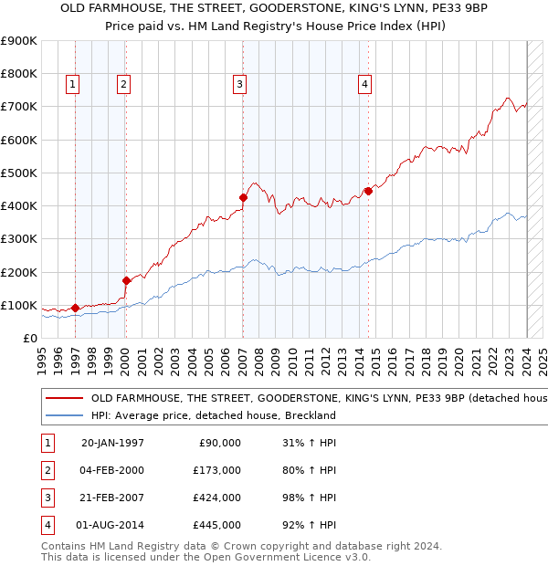 OLD FARMHOUSE, THE STREET, GOODERSTONE, KING'S LYNN, PE33 9BP: Price paid vs HM Land Registry's House Price Index