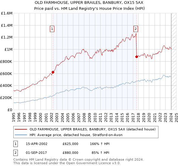 OLD FARMHOUSE, UPPER BRAILES, BANBURY, OX15 5AX: Price paid vs HM Land Registry's House Price Index