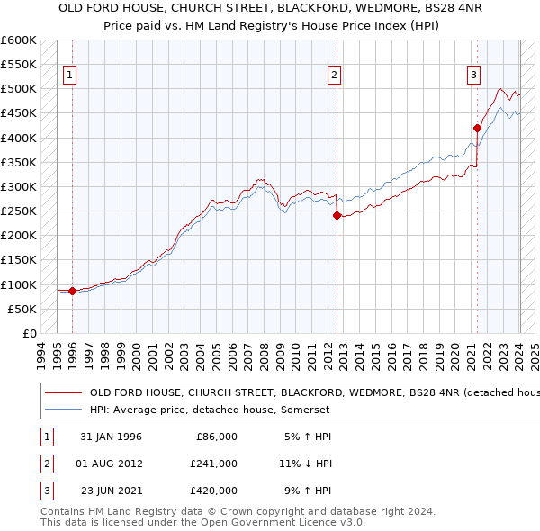 OLD FORD HOUSE, CHURCH STREET, BLACKFORD, WEDMORE, BS28 4NR: Price paid vs HM Land Registry's House Price Index