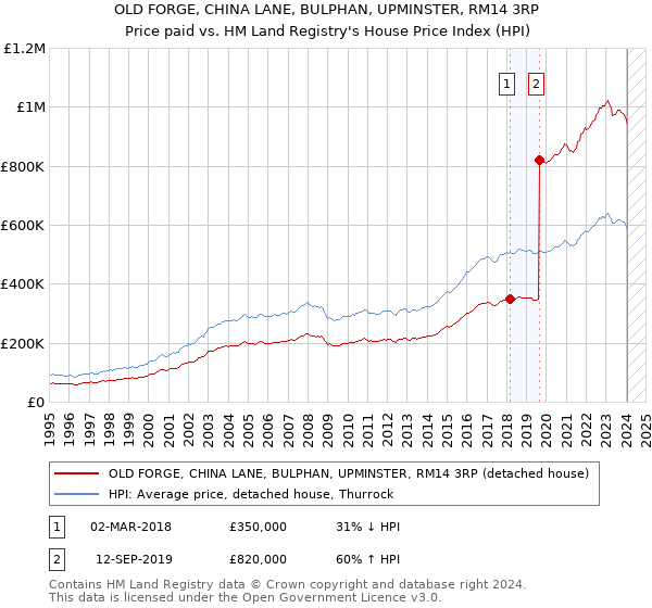 OLD FORGE, CHINA LANE, BULPHAN, UPMINSTER, RM14 3RP: Price paid vs HM Land Registry's House Price Index