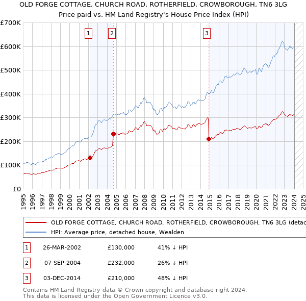 OLD FORGE COTTAGE, CHURCH ROAD, ROTHERFIELD, CROWBOROUGH, TN6 3LG: Price paid vs HM Land Registry's House Price Index