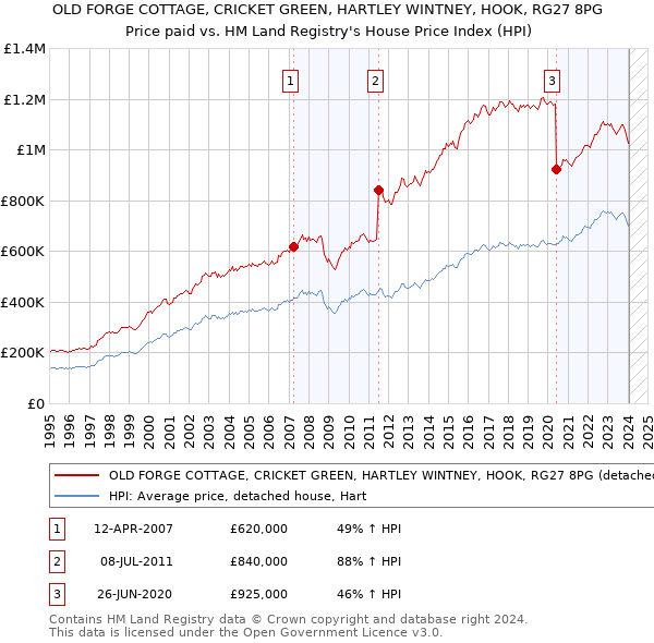 OLD FORGE COTTAGE, CRICKET GREEN, HARTLEY WINTNEY, HOOK, RG27 8PG: Price paid vs HM Land Registry's House Price Index