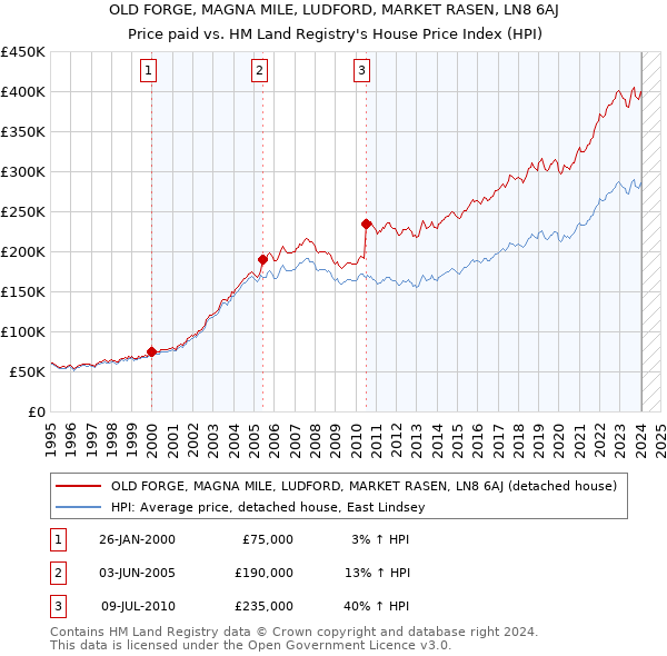 OLD FORGE, MAGNA MILE, LUDFORD, MARKET RASEN, LN8 6AJ: Price paid vs HM Land Registry's House Price Index