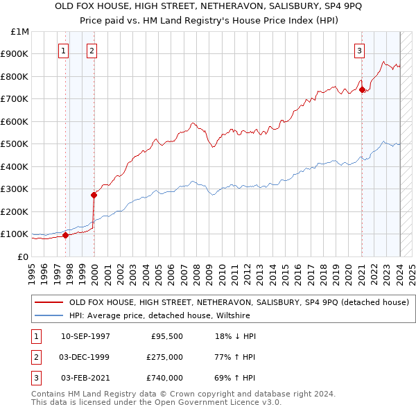 OLD FOX HOUSE, HIGH STREET, NETHERAVON, SALISBURY, SP4 9PQ: Price paid vs HM Land Registry's House Price Index