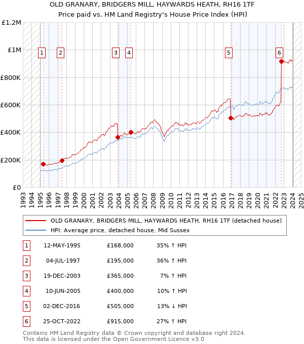 OLD GRANARY, BRIDGERS MILL, HAYWARDS HEATH, RH16 1TF: Price paid vs HM Land Registry's House Price Index